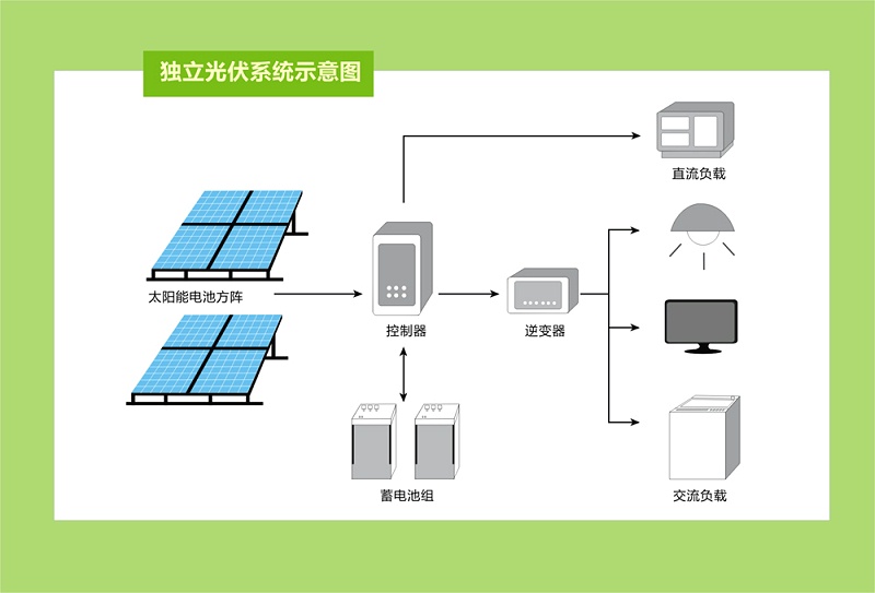 獨(dú)立光伏供電系統(tǒng)解決方案